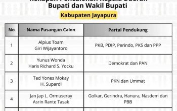 Berikut daftar nama dan Partai Pengusung di Pilkada Kabupaten Jayapura tahun 2024